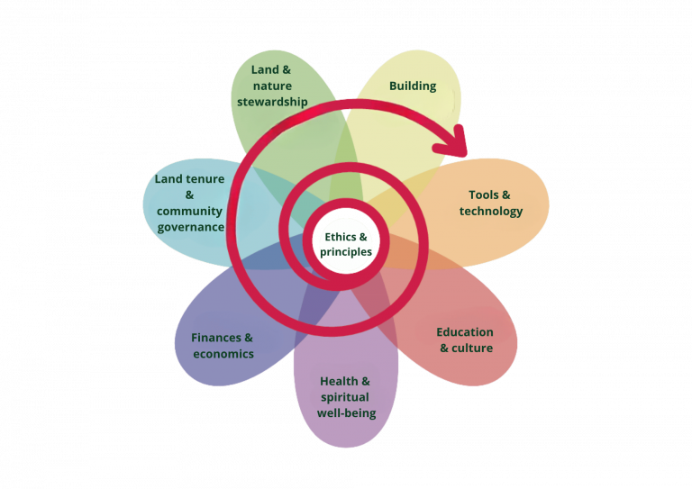 Flower Permaculture - DavidHolmgren