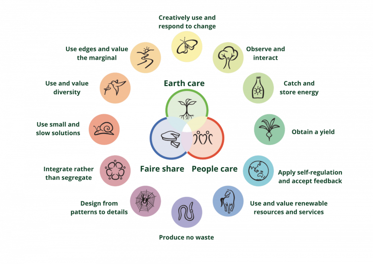 Principles permaculture - David Holmgren